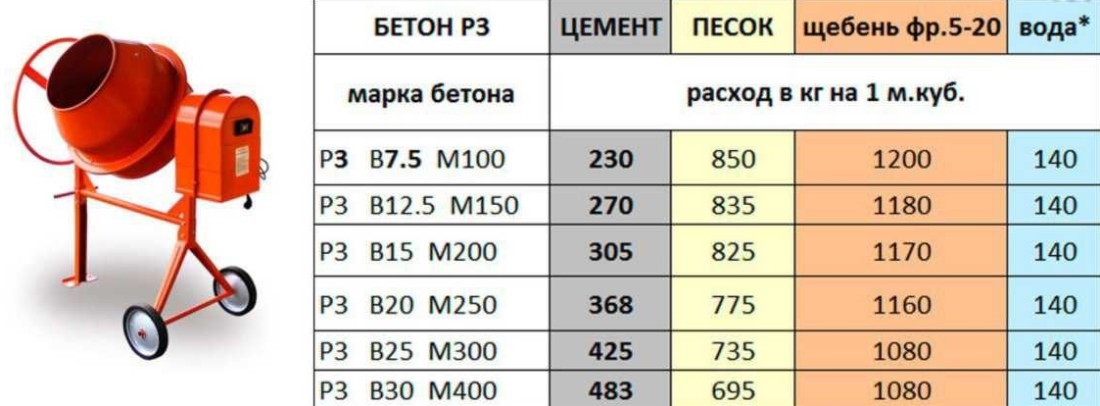 0 18 м3 бетона. Расход цемента на бетон м300. Цемент на 1 м3 бетона м200. Соотношение цемента в бетоне на 1 куб. В 1 Кубе бетона сколько цемента и песка.